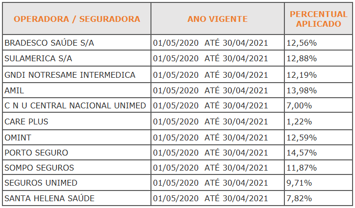 Reajuste de plano de saúde empresarial: como é feito o cálculo?